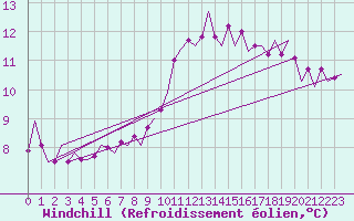 Courbe du refroidissement olien pour Prigueux (24)
