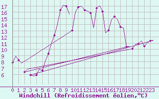 Courbe du refroidissement olien pour Altenstadt