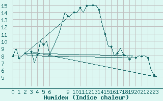 Courbe de l'humidex pour Constantine