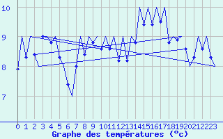 Courbe de tempratures pour Stornoway