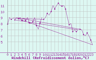 Courbe du refroidissement olien pour Genve (Sw)