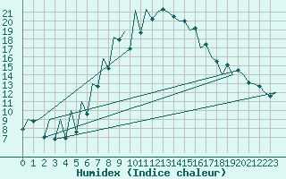 Courbe de l'humidex pour Suceava / Salcea