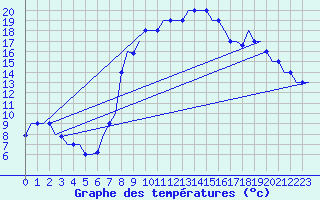 Courbe de tempratures pour Rimini