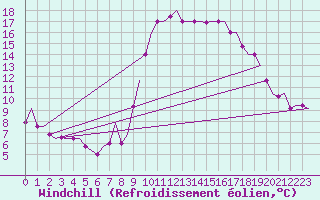 Courbe du refroidissement olien pour Tanger Aerodrome