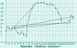 Courbe de l'humidex pour Ibiza (Esp)