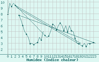 Courbe de l'humidex pour Leon / Virgen Del Camino