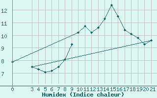 Courbe de l'humidex pour Rijeka / Kozala