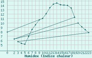 Courbe de l'humidex pour Stuttgart / Schnarrenberg