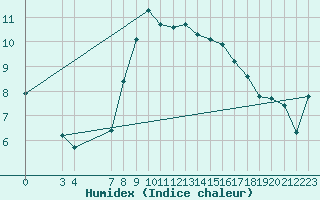 Courbe de l'humidex pour Saint Catherine's Point