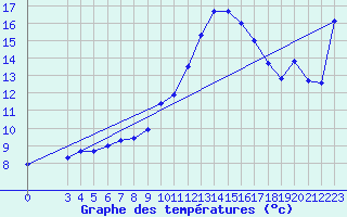 Courbe de tempratures pour Haegen (67)