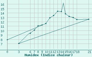 Courbe de l'humidex pour Zonguldak