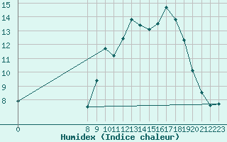 Courbe de l'humidex pour Bouligny (55)