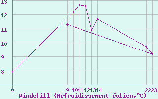 Courbe du refroidissement olien pour Vieste