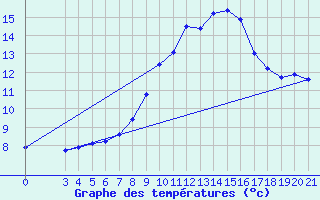 Courbe de tempratures pour Podgorica-Grad