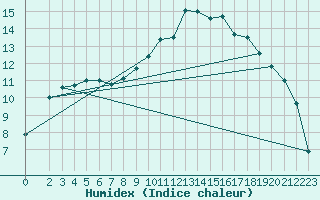 Courbe de l'humidex pour Rmering-ls-Puttelange (57)