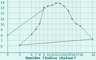 Courbe de l'humidex pour Cankiri