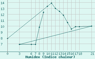 Courbe de l'humidex pour Karabk Kapullu