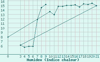 Courbe de l'humidex pour Knin