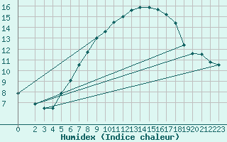 Courbe de l'humidex pour Zinnwald-Georgenfeld