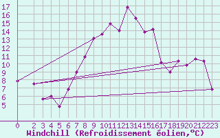 Courbe du refroidissement olien pour Bizerte