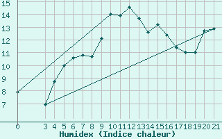 Courbe de l'humidex pour Bar