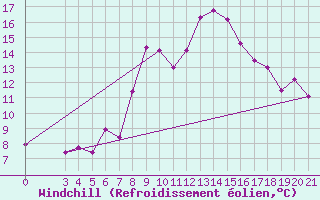 Courbe du refroidissement olien pour Gradiste