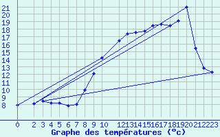 Courbe de tempratures pour Saint-Martin-du-Bec (76)