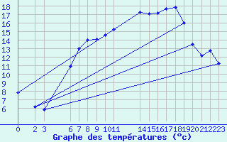 Courbe de tempratures pour Retie (Be)