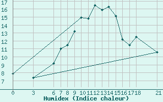 Courbe de l'humidex pour Bodrum