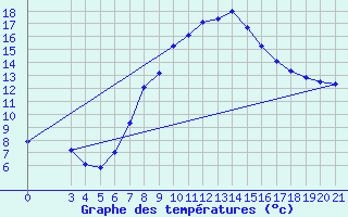 Courbe de tempratures pour Podgorica-Grad