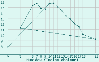 Courbe de l'humidex pour Bitlis