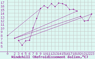 Courbe du refroidissement olien pour Setif