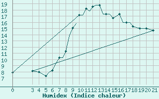Courbe de l'humidex pour Zeltweg