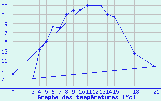 Courbe de tempratures pour Zanjan