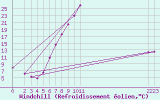 Courbe du refroidissement olien pour Strumica