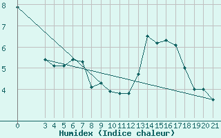 Courbe de l'humidex pour Zavizan