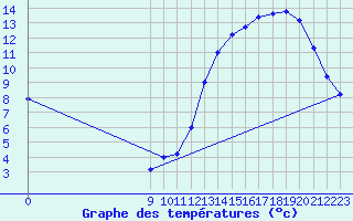 Courbe de tempratures pour Gualeguaychu Aerodrome