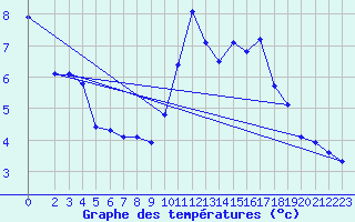 Courbe de tempratures pour Fameck (57)
