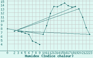 Courbe de l'humidex pour Lamballe (22)