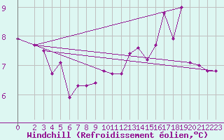 Courbe du refroidissement olien pour Bastia (2B)