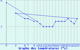 Courbe de tempratures pour la bouée 62304