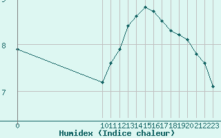 Courbe de l'humidex pour Le Perreux-sur-Marne (94)