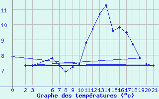 Courbe de tempratures pour Ticheville - Le Bocage (61)