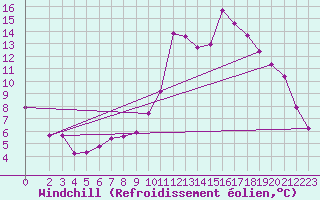 Courbe du refroidissement olien pour Verngues - Hameau de Cazan (13)