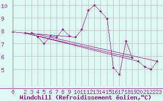Courbe du refroidissement olien pour Pajares - Valgrande