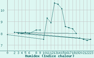 Courbe de l'humidex pour Nordoyan Fyr