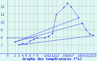 Courbe de tempratures pour Sint Katelijne-waver (Be)