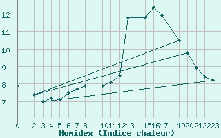 Courbe de l'humidex pour Sint Katelijne-waver (Be)