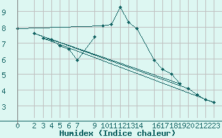 Courbe de l'humidex pour Dourbes (Be)