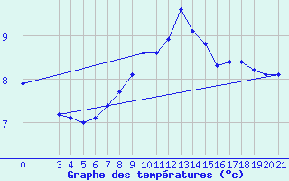 Courbe de tempratures pour Gradiste